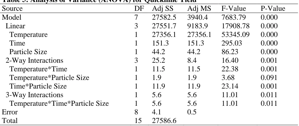 Table 5: Analysis of Variance (ANOVA) for Quicklime Yield DF 7 