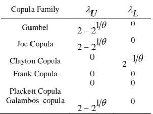 Table 2. For copula families upper and lower tail dependence 