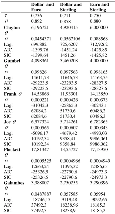 Table 4: Descriptive statistics of Dollar Euro and Sterling return series 