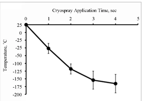 Figure 1. Tissue temperature with liquid nitrogen cryos- pray application. Using a Brymill liquid nitrogen cryospray, thermocouple (inserted superficially), liquid nitrogen was non-viable chicken skin at room temperature, and a 24 g sprayed at a distance o