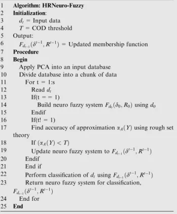 Table 1 Algorithmic description of HRNeuro-Fuzzy.