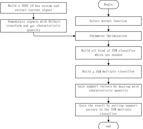 Figure 1. The calculation process of testing system fault. 