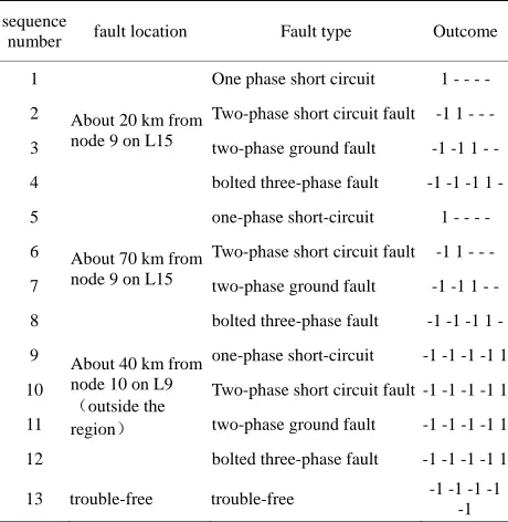 Table 2. Classification results of simulation experiments. 