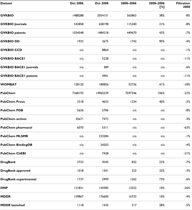 Table 1: Database update numbers.