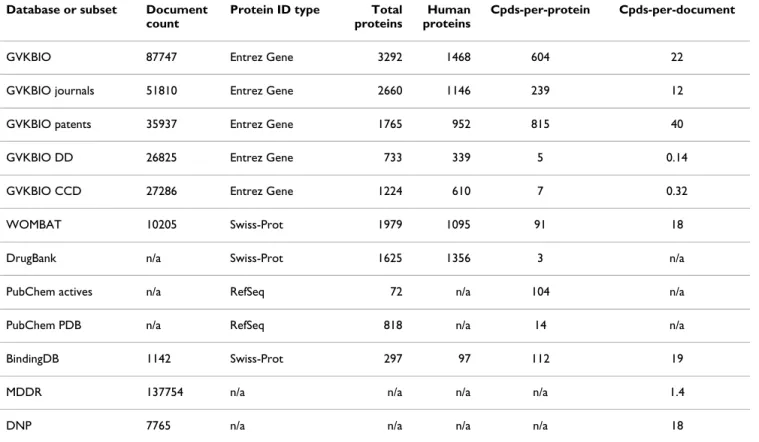 Table 2: Compounds-per-protein and per-document.
