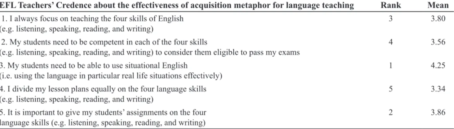 Table 2.  Saudi EFL Teachers’ Credence about the effectiveness of acquisition metaphor for language teaching