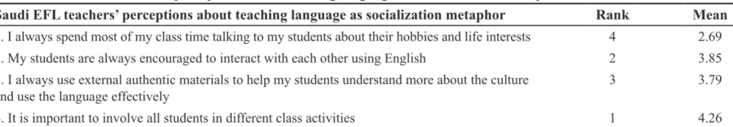 Table 3. Saudi EFL teachers’ perceptions about teaching language as a socialization metaphor