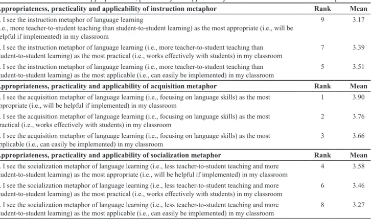 Table 4. Saudi EFL teachers’ appropriateness, practicality and applicability of the above mentioned three metaphors