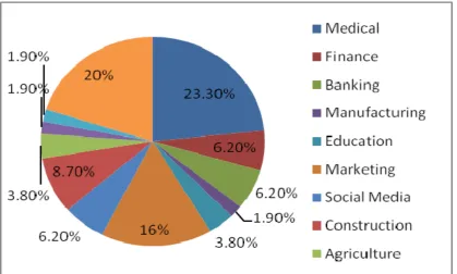 Fig 4 Percentage Distribution of DWH in Public Life 