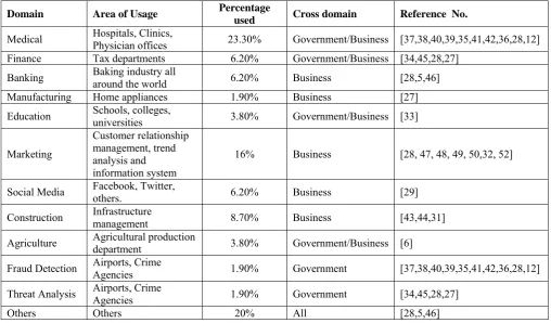 TABLE I. COMPARISON OF DIFFERENT CROSS DOMAIN AREAS AFFECTING DATA WAREHOUSE Percentage 