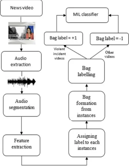 Fig. 1 MIL for news video classification 