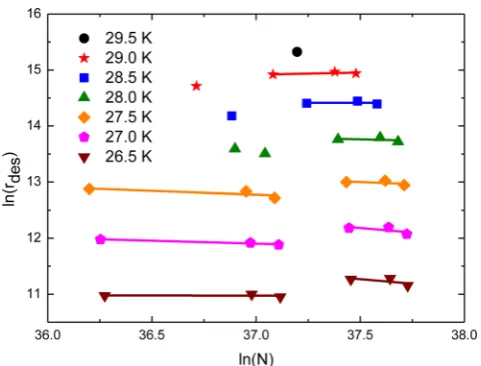Figure 3. Leading edge analysis of the kinetic order of O2 multilayerdesorption from amorphous silica.
