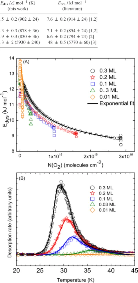 Table 1. Average kinetic parameters for multilayer coverages of O2, CO, N2 and H2O desorbing from amorphoussilica