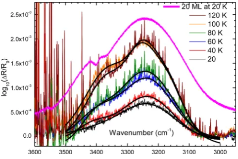 Figure 5. Temperature-programmed RAIRS of 0.6 ML CO on silica indi-cates no difference in the feature as the temperature is increased signifyingthat CO is free to diffuse above 20 K to sample the most favourable bindingsites on the surface.
