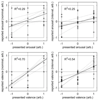 Fig. 5.Reported(regression of pooled data (arousal/valence. Left/right: nominal/interval reporting