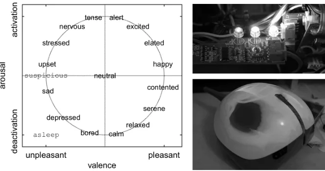 Fig. 3. (Left) Circumplex model of aﬀective state is a space with valence and arousaldimensions