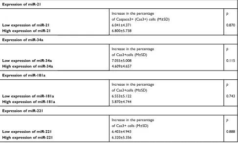Table 3 The precise case analysis of low miR-34a and low apoptosis rate group