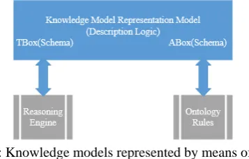 Fig 1: Knowledge models represented by means of DL ontologies with ontology rules. 