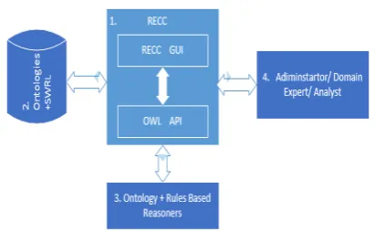 Fig 3: An abstract architecture view of RECC connected with its external resources. 