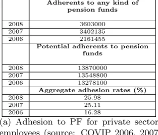 Table 1: Adhesion rates in italy