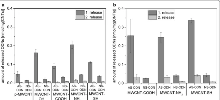 Fig. 6  Release of AS-ODN or NS-ODN following hybridization to CS-ODN attached to pristine or functionalized MWCNT
