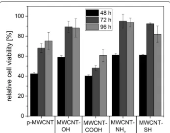 Fig. 2  Time-dependent influence of pristine and functionalized 