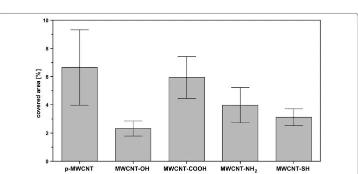 Fig. 4  Mean percentage of urothelial area covered by pristine or functionalized MWCNT