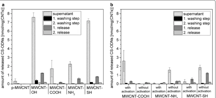 Fig. 5  Release of CS-ODN attached to pristine or functionalized MWCNT. Depicted is the amount of released CS-ODN following a adsorption or  b covalent binding with and without prior activation to pristine or modified MWCNT