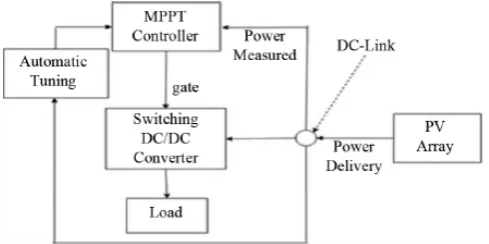 Fig. 2. Block diagram of adaptive Hill-climbing technique. 