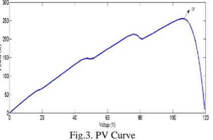 Fig.3. PV Curve  