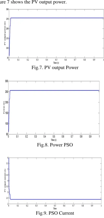 Fig.7. PV output Power 