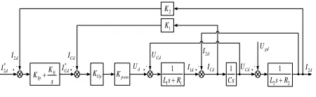 Figure 4. Control block diagram of D-axis. 