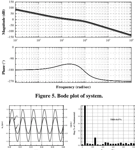 Figure 5. Bode plot of system. 