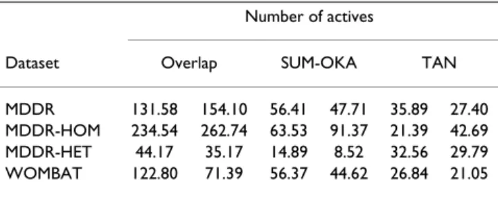 Table 2: Overlap of actives (mean and standard deviation) in the  top-1% search outputs from SUM-OKA and TAN searches:  number of active molecules retrieved by both SUM-OKA and  TAN ("Overlap") or only by one of these two search methods.