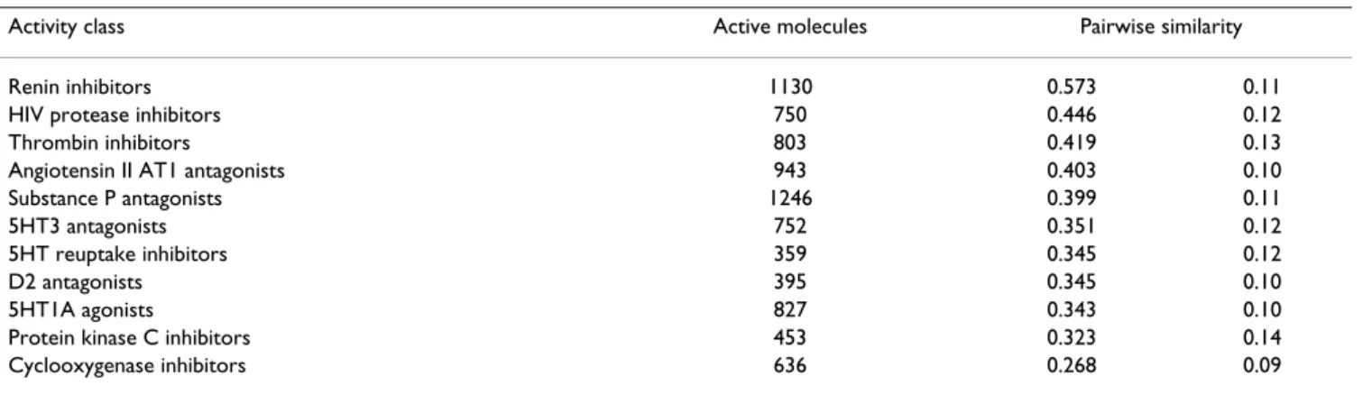 Table 4: MDDR-HOM activity classes used in the virtual screening experiments.