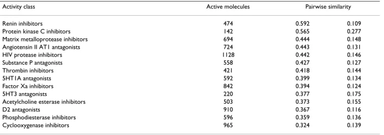 Table 5: MDDR-HET activity classes used in the virtual screening  experiments.