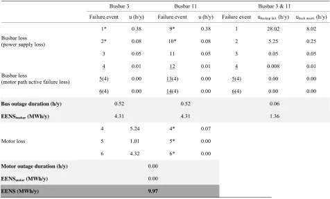 Table 2. Reliability indices for dual bus water pumping station. 