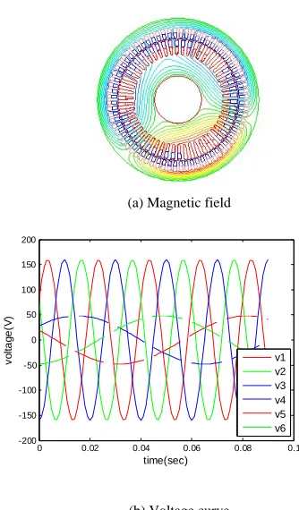 Figure 5(a)speed is 1200 rpm, the magnetic field is shown as in ; the power winding voltage (named v1, v2 and v3) and control voltage (named v4, v5 and v6) curve 
