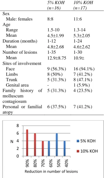 Figure  1  Reduction  in  the  number  of  lesions  (%)  at  12 week of treatment. 