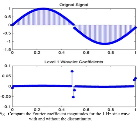 Fig.  Compare the Fourier coefficient magnitudes for the 1-Hz sine wave 