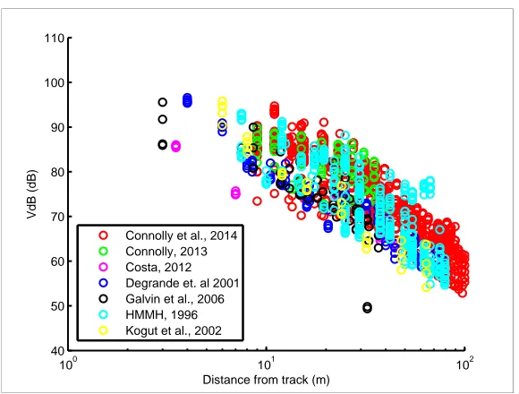 Figure 5 shows the relationship between vibration levels and distance from the track, using the alternative PPV and KB[35], PPV and KBequations are presented along with Pearson’s ‘R’ correlation coefficient