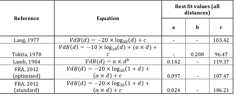 Table 4 – Best fit relationships and correlation coefficients 
