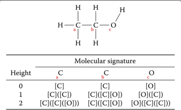 Fig. 1  Signatures of height 0–2 for ethanol. Note that hydrogen 