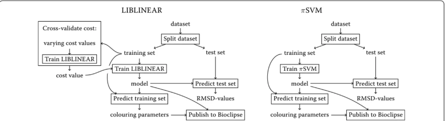 Figure  2  shows workflow diagrams for the LIBLINEAR  and πSVM modeling.