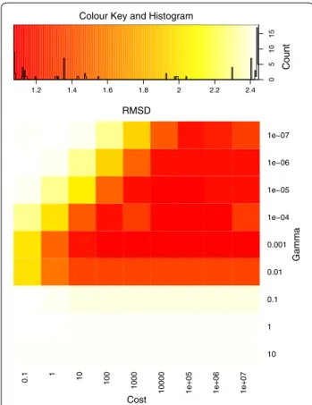 Fig. 3  Heatmap of RMSD from the grid search. Above the heatmap 