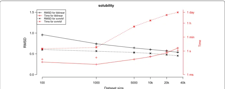 Fig. 4  Learning curves and model creation time for the solubility dataset. The plot shows learning curves (in black) overlaid with curves for model 