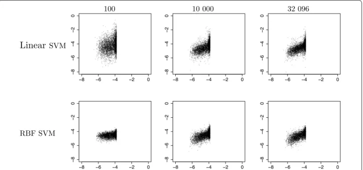 Fig. 8  Predicted versus original values of solubility. Predicted values (y-axis) versus original values (x-axis) for a few representative training set sizes 