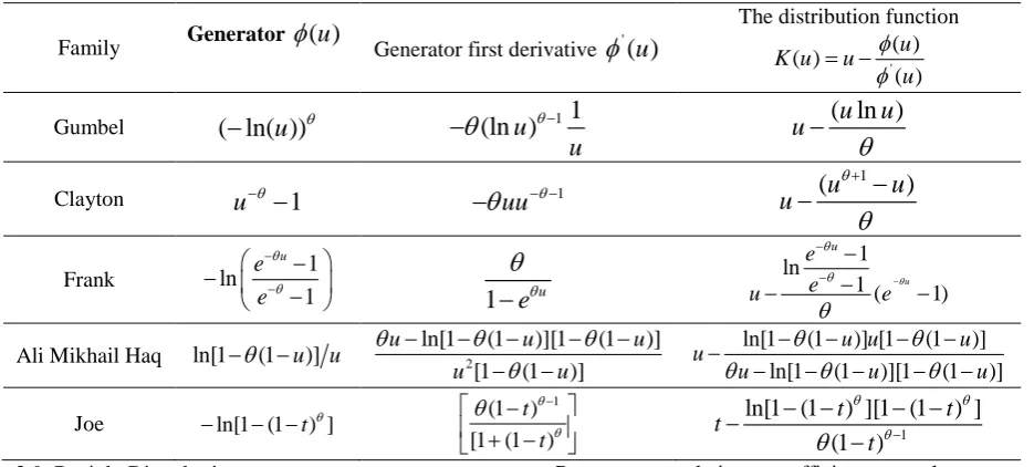 Table 2. Kendall Distribution functions of Archimedean copulas. 