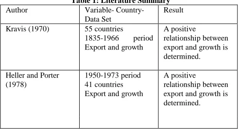 Table 1: Literature Summary  Variable- Country-Data Set  
