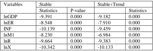 Table 9: Estimation of coefficient through CCEGM Estimation  heterogeneous panels.  All Panel GDP ER INF M1 R 